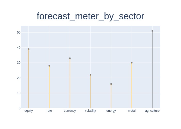 Current forecast strength by each sector lollipop chart