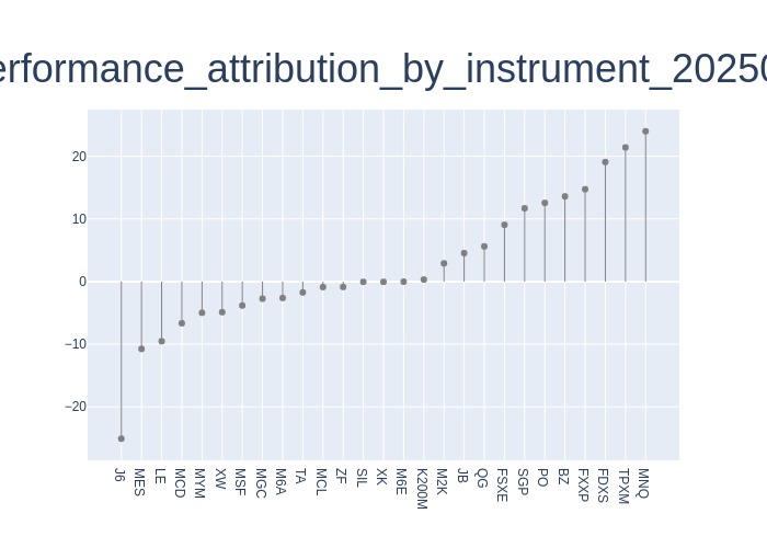 Performance attribution by each instrument lollipop chart