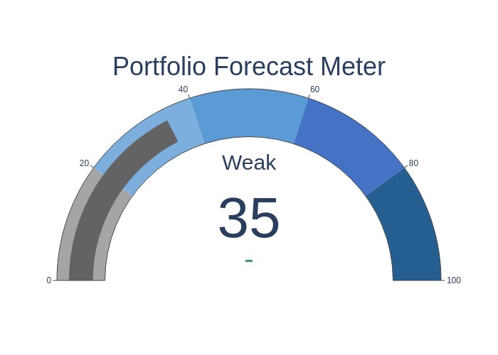 Fund current portfolio forecast strength gauge chart